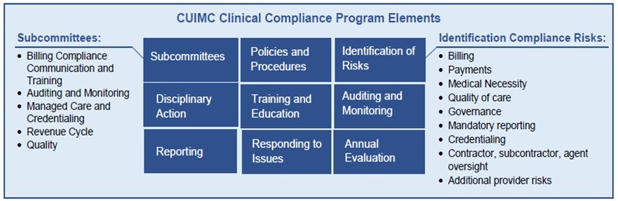 CUIMC Clinical Compliance Program Elements table with program elements